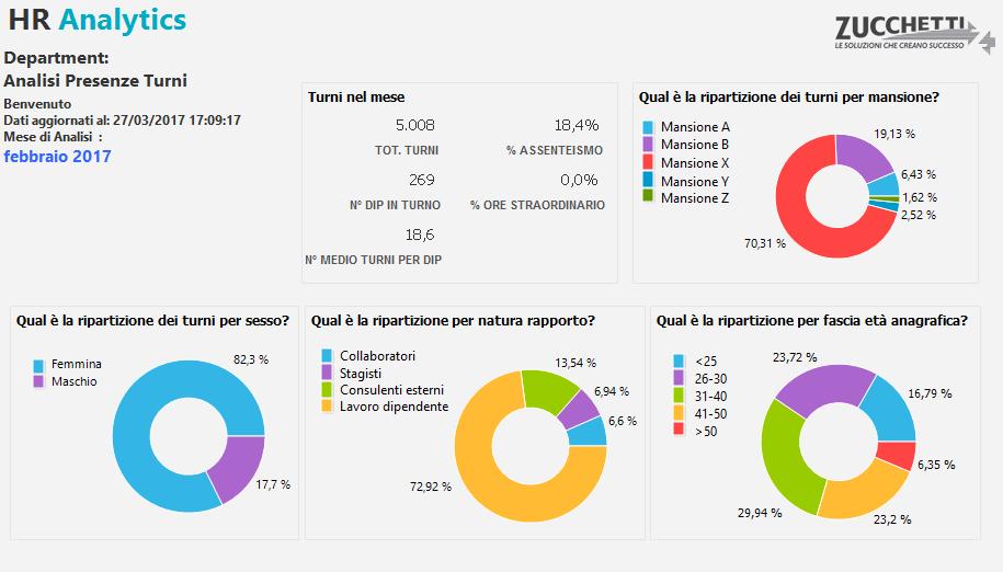 ZScheduling - Presenze Turni - Department Questa Analytics è stata realizzata per presentare al Department la situazione delle presenze sui