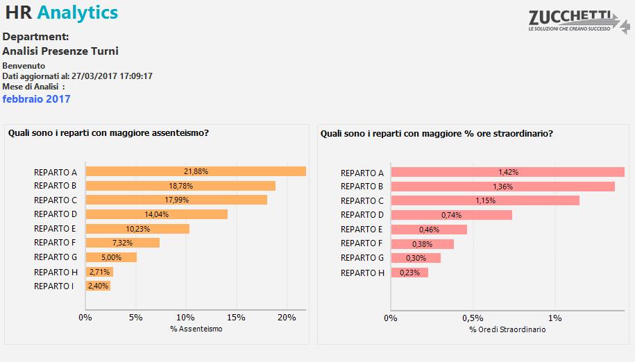 Tramite semplici cruscotti e un innovativa veste grafica viene messa a disposizione una panoramica sulla ripartizione anagrafica del numero