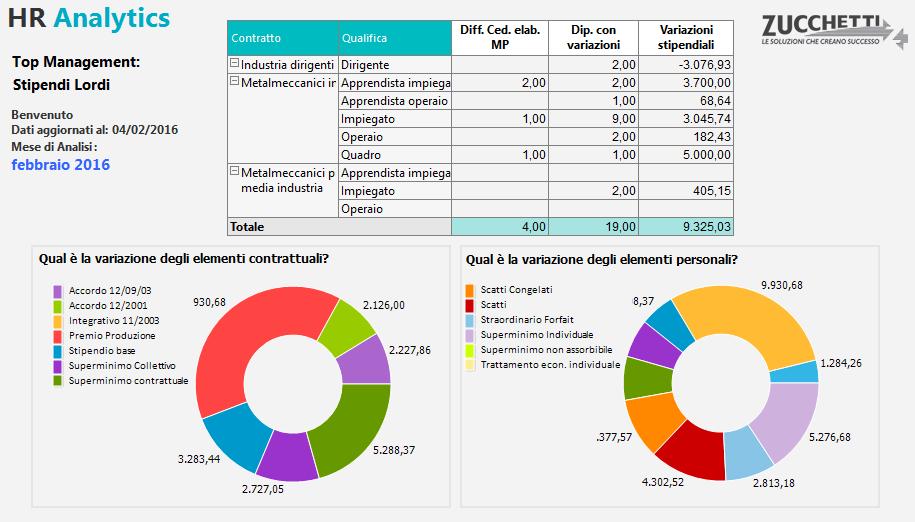 Stipendi Lordi e Variazioni Paghe Web - Stipendi Lordi e Variazioni - Top Management Questa Analytics è stata realizzata per presentare ai Top Manager la situazione