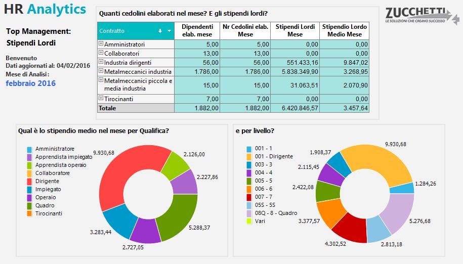 quali sono gli stipendi lordi (totali e medi) ripartiti per Figura Organizzativa (Azienda, Filiale, Centro di Costo), Figura Contrattuale (Contratto, Qualifica,