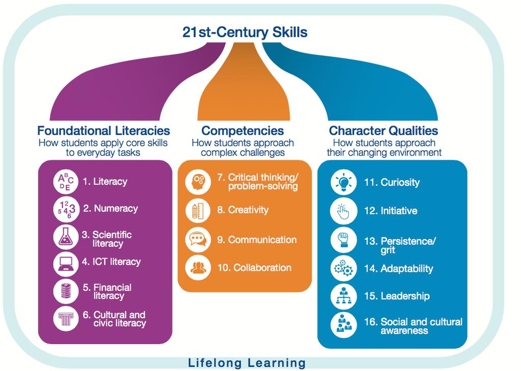 Compiti di realtà: le skill del 21 secolo World Economic Forum: 16 competenze