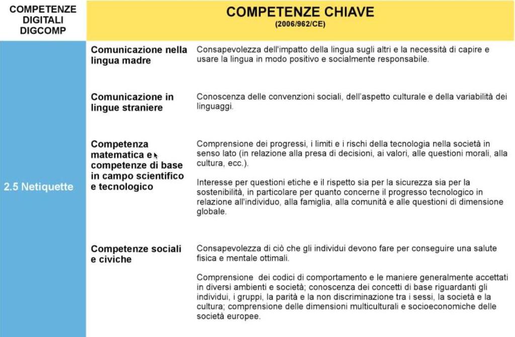 DigComp 1.0 Annex V (2013) COMPETENZE CHIAVE COMPETENZA DIGITALE Relevance of Digital Competence for other Key Competences for Lifelong learning http://publications.jrc.ec.europa.