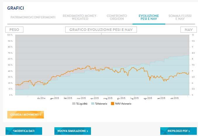 PAF DINAMICO Grafico Evoluzione paesi e NAV Il grafico riporta la variazione della componente azionaria (area blu) rispetto a quella di liquidità (area grigia) e la variazione del NAV del Fondo