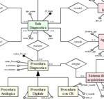 Progetto (2) Progettazione Logica Descrive i dati secondo una rappresentazione indipendente da dettagli fisici, ma concreta perché disponibile nei DBMS Esempio: il modello relazionale richiederà di