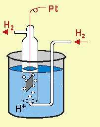 La capacità riducente/ossidante è relativa alle specifiche coppie redox prese in considerazione SEMI CELLA STANDARD DI IDROGENO Se vogliamo misurare il potenziale di una particolare semi-pila, questa