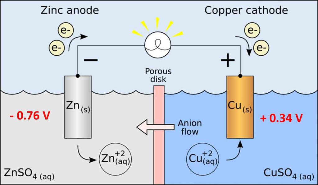 LA CONCENTRAZIONE SPOSTA L EQUILIBRIO: LA CELLA Zn/Cu ΔE = +1.10 V in condizioni standard Ipotizzando una conc.