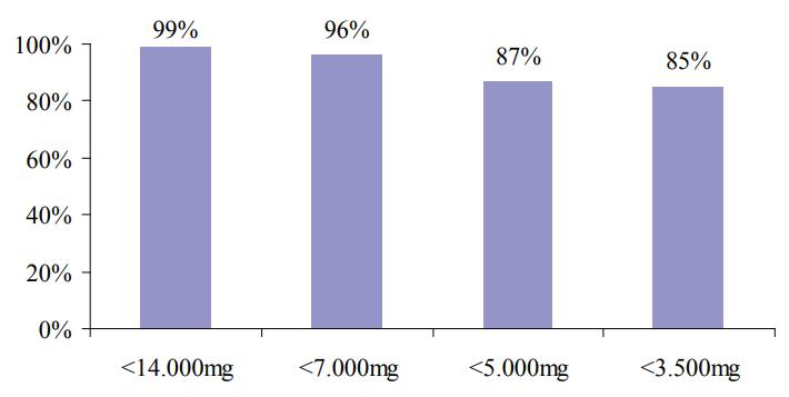 LEVOFLOXACINA, Percentuale di cicli terapeutici in cui il dosaggio è inferiore alla
