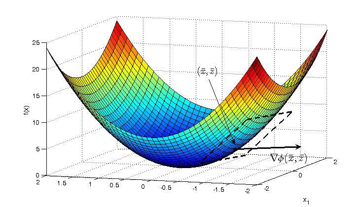 Figura 8: Il gradiente φ( x, z) risulta essere ortogonale al piano tangente (tratteggiato) alla superficie z f(x) = c, con f(x) = 2x 2 1 + 4x2 2 e c = 0, nel punto ( x, z) = (0, 1, 4).
