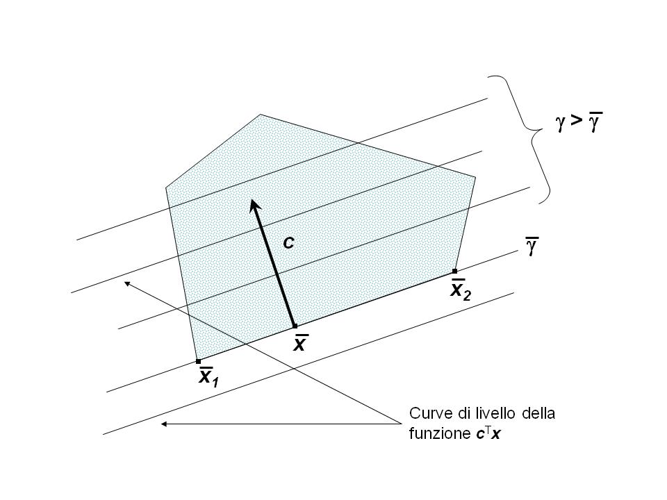 Figura 26: Caso in cui (38) ammette un numero non finito di soluzioni (nella figura sono