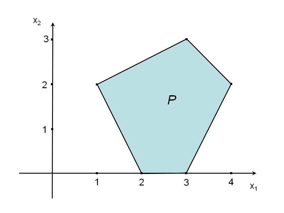 Figura 29: Poliedro P descritto dalle disuguaglianze nell Esercizio 27. Essendo il poliedro limitato, risulta anche essere un politopo. Proposizione 7.