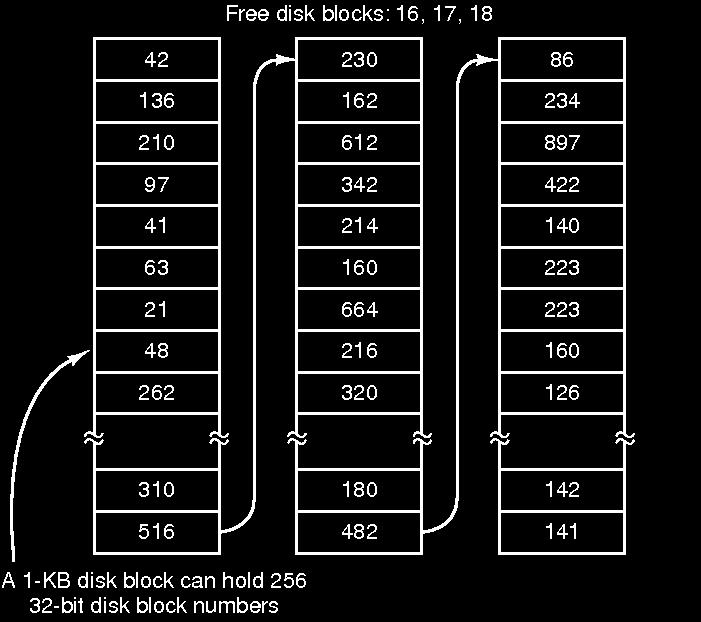 Gestione blocchi liberi attraverso l'uso di liste concatenate: richiede più spazio; ma si sfruttano i blocchi