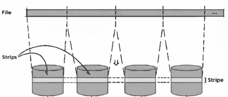 Sistemi RAID Un altro modo per aumentare le prestazioni è sfruttare il parallelismo anche per l'i/o su disco: servono più dischi indipendenti; si suddividono i dati relativi ad una