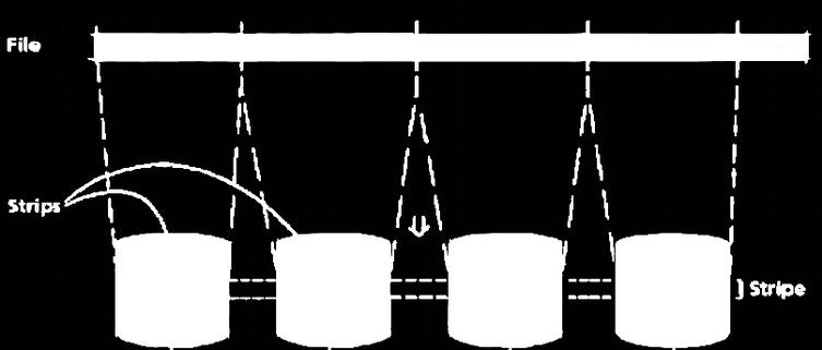 ridondanza per ottenere migliore affidabilità; sostituzione automatica: dischi spare; Redundant Array of Inexpensive Disks (RAID); noti anche come Redundant Array of Independent