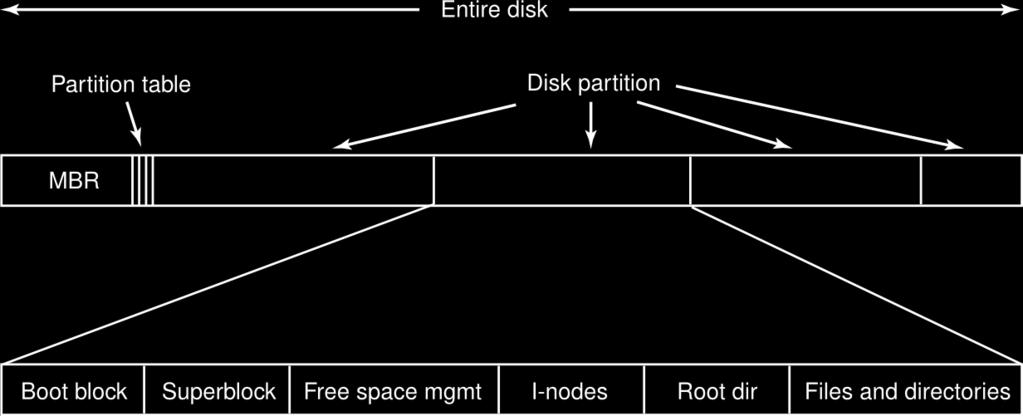 Struttura di un file system Master Boot Record (MBR); partizioni e boot record (o boot block);