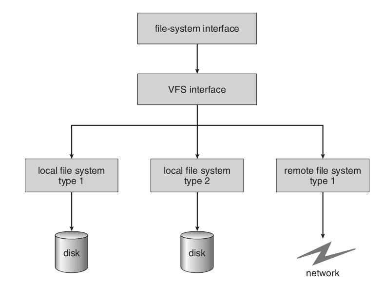 File system virtuale Virtual file system (VFS): strategia