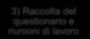 richiesta che verrà riportata in un questionario per identificare i