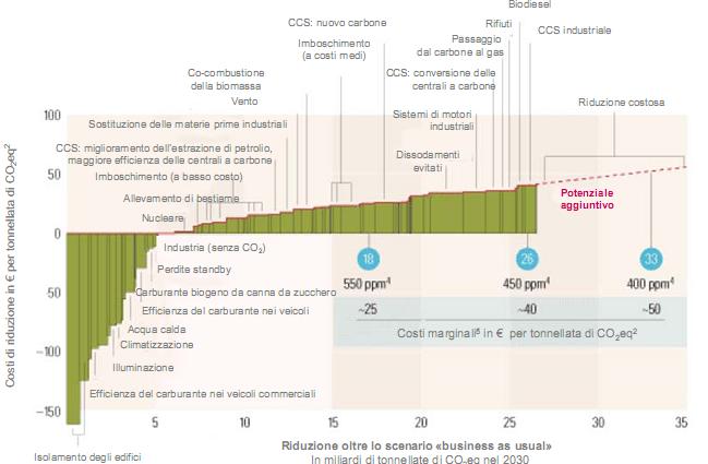 2. EFFICIENZA ENERGETICA Base di qualsiasi strategia di riduzione dei gas climalteranti L analisi dettagliata dei singoli interventi settoriali individua le maggiori opportunità, già nel breve