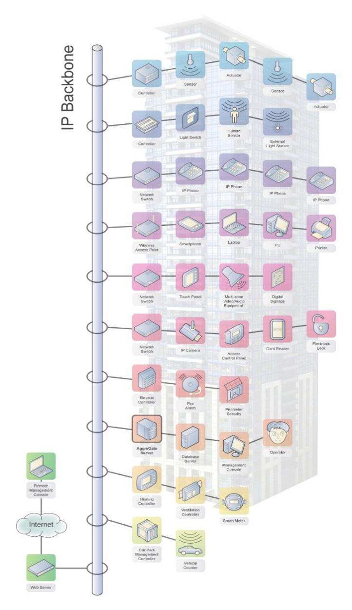 Un sistema INTEGRATO e APERTO Energia Sicurezza Tecnologie integrate nella Building Automation Infrastruttura Controllo remoto Cablaggio strutturato/ VDI/ IP Sicurezza Controllo Accessi