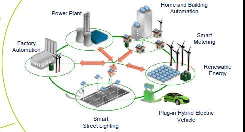 Lo smart building è al centro delle smart city Smart Grid Smart City Smart Building Smart Home La domotica e la