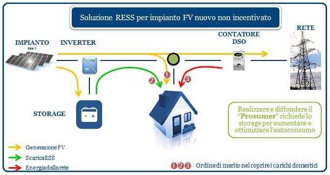 gestendo Fonti Energetiche Rinnovabili e