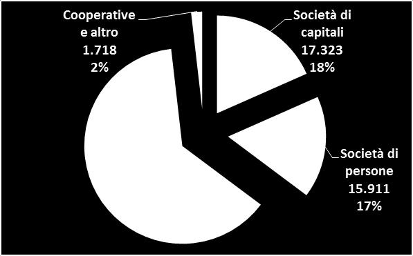 Le imprenditrici italiane preferiscono le società di capitali, quelle straniere sono più orientate verso le ditte individuali Nel periodo giugno 2014-2015, la forma giuridica di impresa che si è