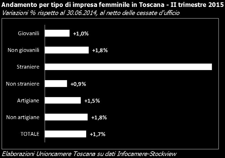 300 imprese ciascuno), seguono agricoltura (600), edilizia (480) e servizi alle imprese (450).