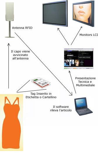 ESEMPIO DI SHOPPING EXPERIENCE All interno del camerino un reader leggei capitaggatiindossati, cosìsudi un monitor compaiono informazioni come colori disponibili, taglie, accessori abbinabili ed ogni
