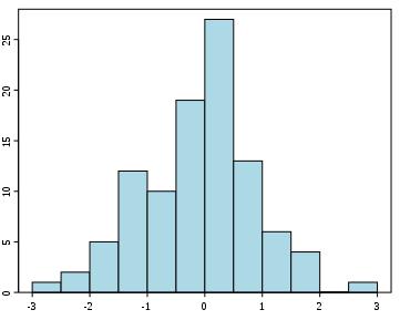 Rappresentazione dei dati Istogramma L'istogramma è la rappresentazione grafica di una distribuzione in classi di un carattere continuo.