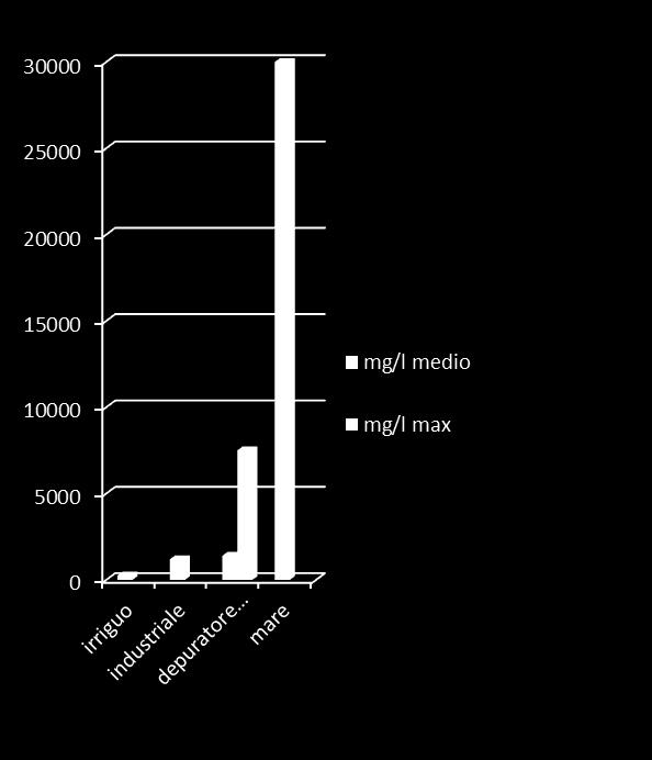 il parametro dei CLORURI presenta la seguente situazione: valore medi in uscita dal depuratore: 1.400 mg/l valore di picco in uscita dal depuratore: 7.500 mg/l valore medi dell acqua di mare: 30.