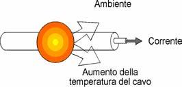 calore sviluppata, dovuta alle perdite nel dielettrico è trascurabile per cavi aventi tensione non superiore a 30 kv fatta eccezione per i cavi isolati in PVC