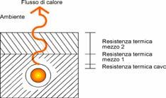 Fenomeni termici nei cavi (3) La quantità di calore accumulato nel conduttore dipende dalla capacità termica del conduttore stesso che è funzione: della capacità termica specifica del materiale (c)