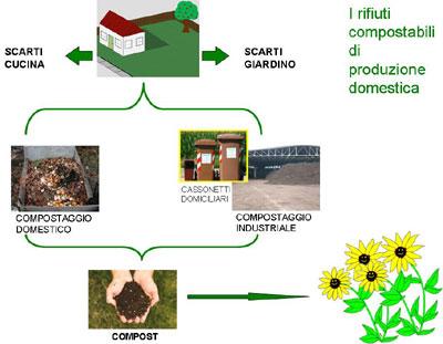 ll compostaggio è un processo biologico di tipo aerobico nel corso del quale i microrganismi