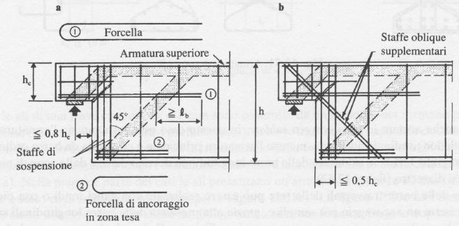 Le Norme Italiane precisano che le verifiche di sicurezza devono essere condotte nei riguardi di: - resistenza dei tiranti costituiti dalle sole armature (R s ); - resistenza dei puntoni di