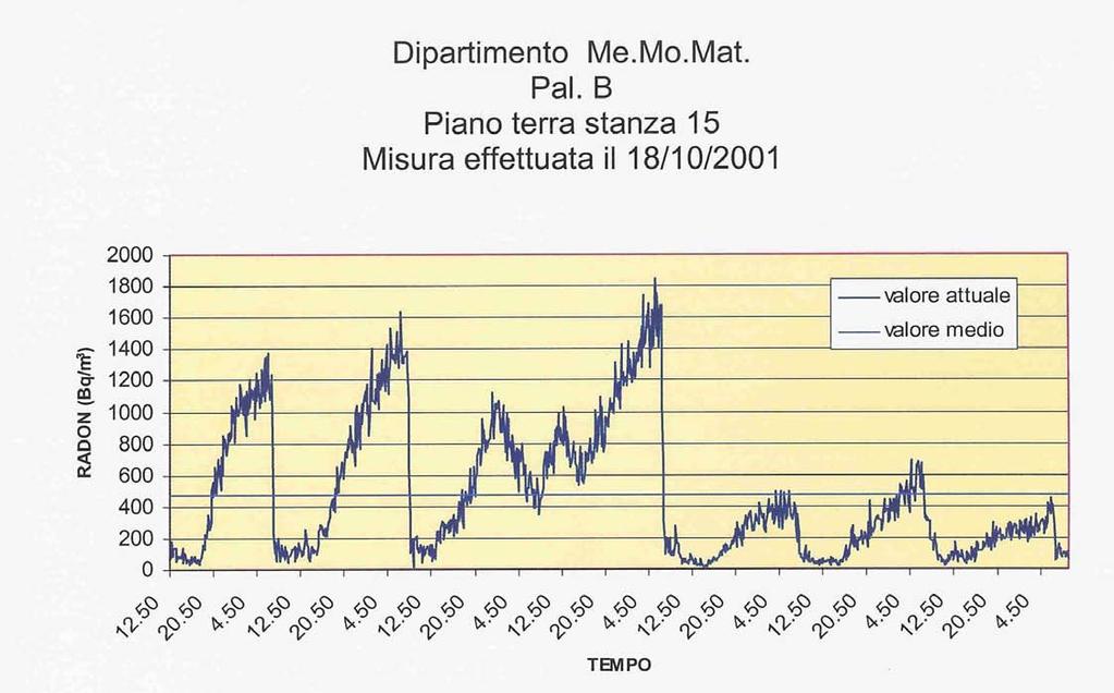 Variabilità della concentrazione di Radon Un periodo di misura di un anno consente di mediare su