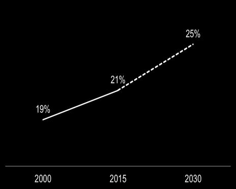 Gli obiettivi al 2030 di Elettricità Futura 48% 50% 25% 25% Riduzione delle