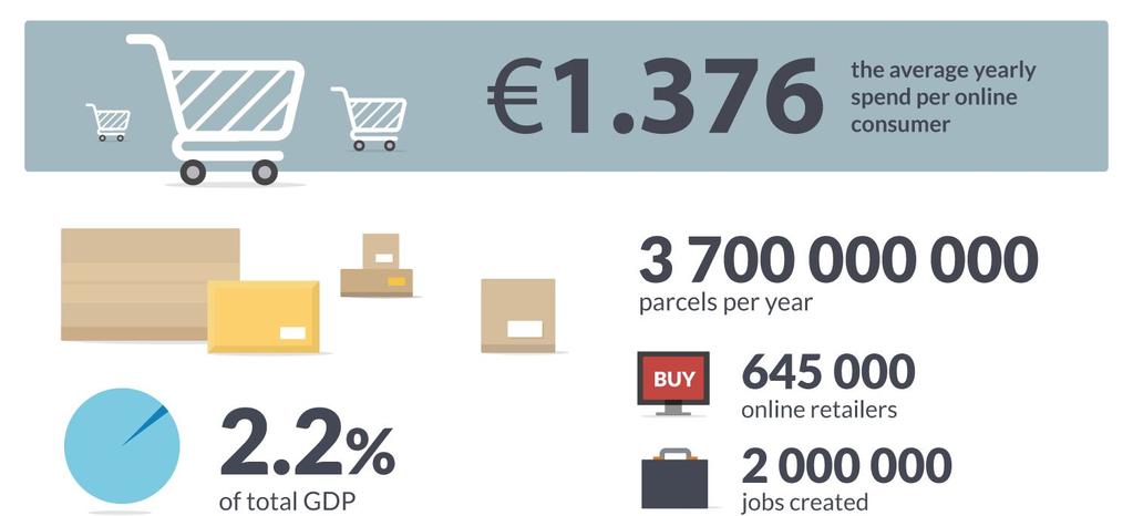 E-Commerce in Europa L e-commerce rappresenta il 2,45%¹ del PIL totale europeo. Oltre il PIL, l e-commerce rappresenta 645.