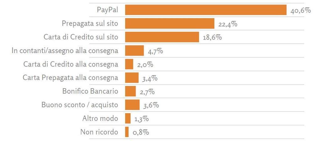 Come si paga in Italia Netcomm Retail - 2015 Fonte: Lorem ipsum