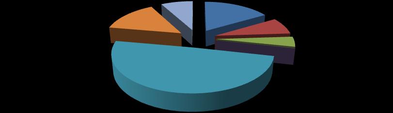 I commenti dedicati alle principali variazioni delle spese correnti si concludono con la presentazione dei grafici che mostrano la ripartizione delle spese secondo il loro genere e il raffronto delle