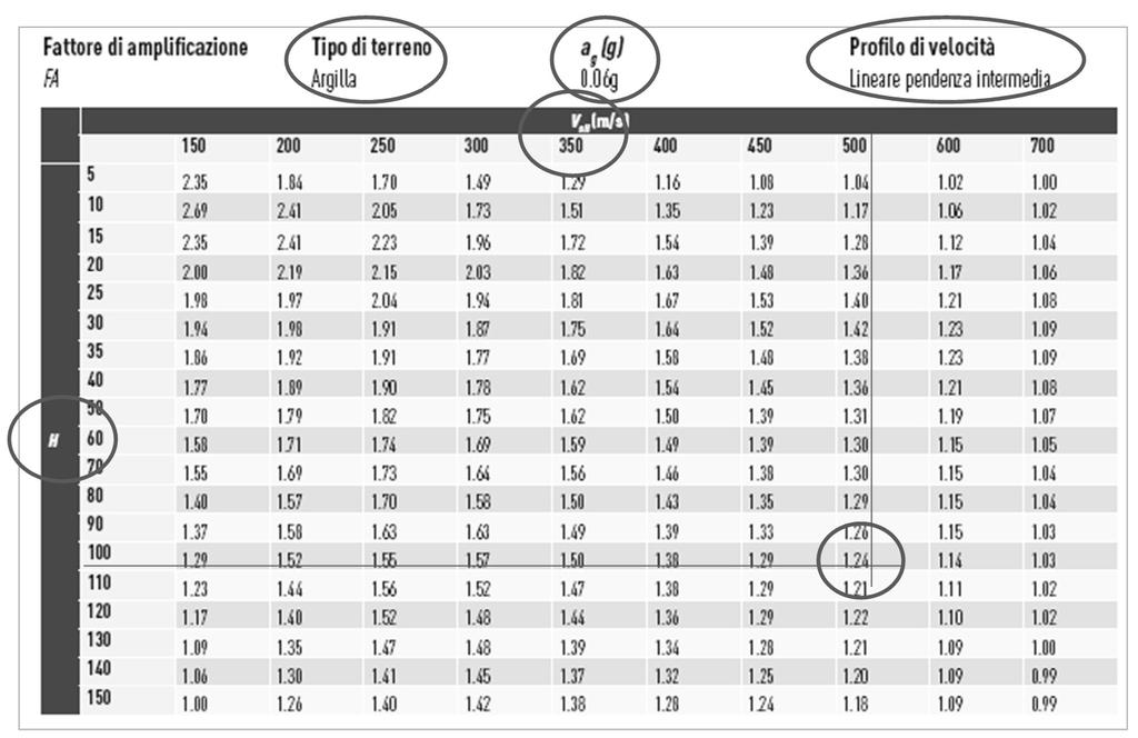 La Microzonazione Sismica: Procedure e Esempi Applicativi Figura 1. Abaco ICMS per la valutazione degli effetti di amplificazione.