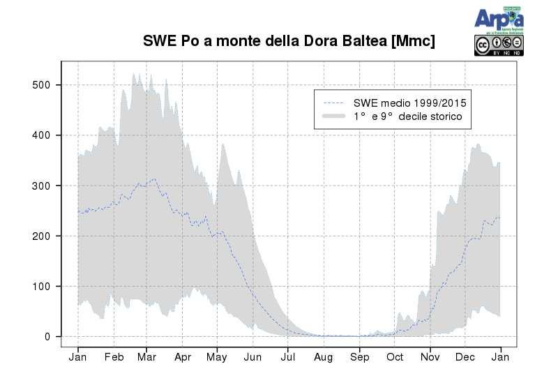 Neve La quantificazione della risorsa idrica immagazzinata nel manto nevoso è di fondamentale importanza per la corretta definizione dei processi di formazione delle portate idriche nei corsi d acqua