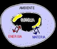 Sistema aperto In termodinamica un sistema aperto è un sistema