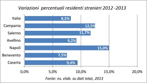 Infatti in Campania nel corso del 2012 vi è stato un aumento, rispetto all anno precedente, pari al 12%; la provincia che ha registrato la maggiore crescita è stata quella di Napoli (15%), superiore