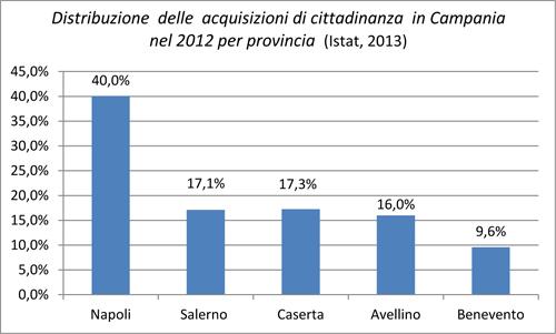 Prendendo invece in considerazione le percentuali di distribuzione del totale campano sulle singole province si conferma il primato della provincia napoletana, che ha concentrato il 40% del totale