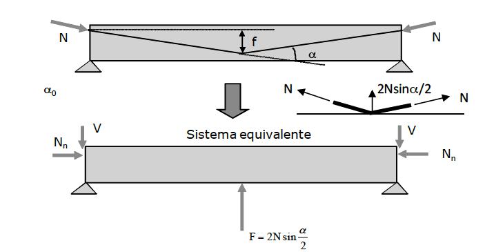 Il sistema Equivalente alla Precompressione Nel caso in cui il cavo subisca anche una brusca variazione della tangente in un punto (cuspide), detto α l