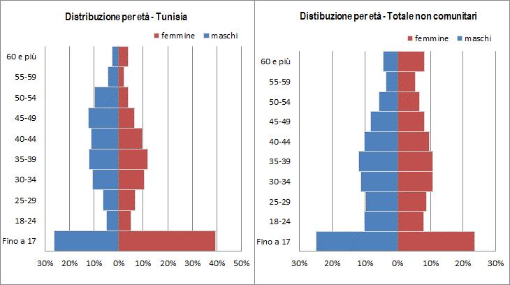 24 2016 - Rapporto Comunità Tunisina in Italia Anche la distribuzione per classi d età (grafico 2.1.2) evidenzia la prevalenza, all interno della comunità tunisina, delle classi di età più giovani; in particolare, spicca l incidenza dei minori 4, pari a 37.
