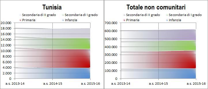 Minori e seconde generazioni 33 Inserimento nel circuito scolastico I dati confermano un ampio incremento delle iscrizioni degli alunni comunitari e non comunitari.