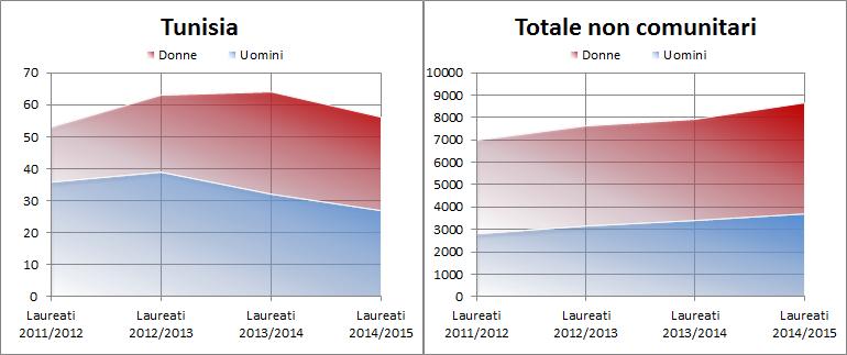 Minori e seconde generazioni 35 Grafico 3.1.3 Studenti universitari iscritti alle facoltà italiane per nazionalità. Serie storica A.