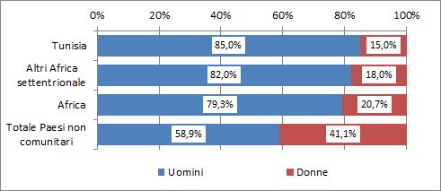 La comunità tunisina nel mondo del lavoro e nel sistema del welfare 41 La distribuzione per genere (grafico 4.1.1) mostra come gli occupati provenienti dal continente africano siano a prevalenza maschile.
