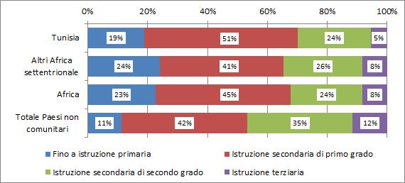 85% differentemente da quanto rilevabile sul complesso degli occupati non comunitari, in cui la composizione di genere risulta più equilibrata, con una quota maschile pari al 58,9%.