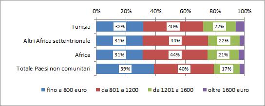 200 euro; si tratta di un valore sensibilmente superiore a quello registrato su tutti gruppi di confronto: oltre 3 punti percentuali rispetto agli occupati provenienti dagli altri Paesi dell Africa